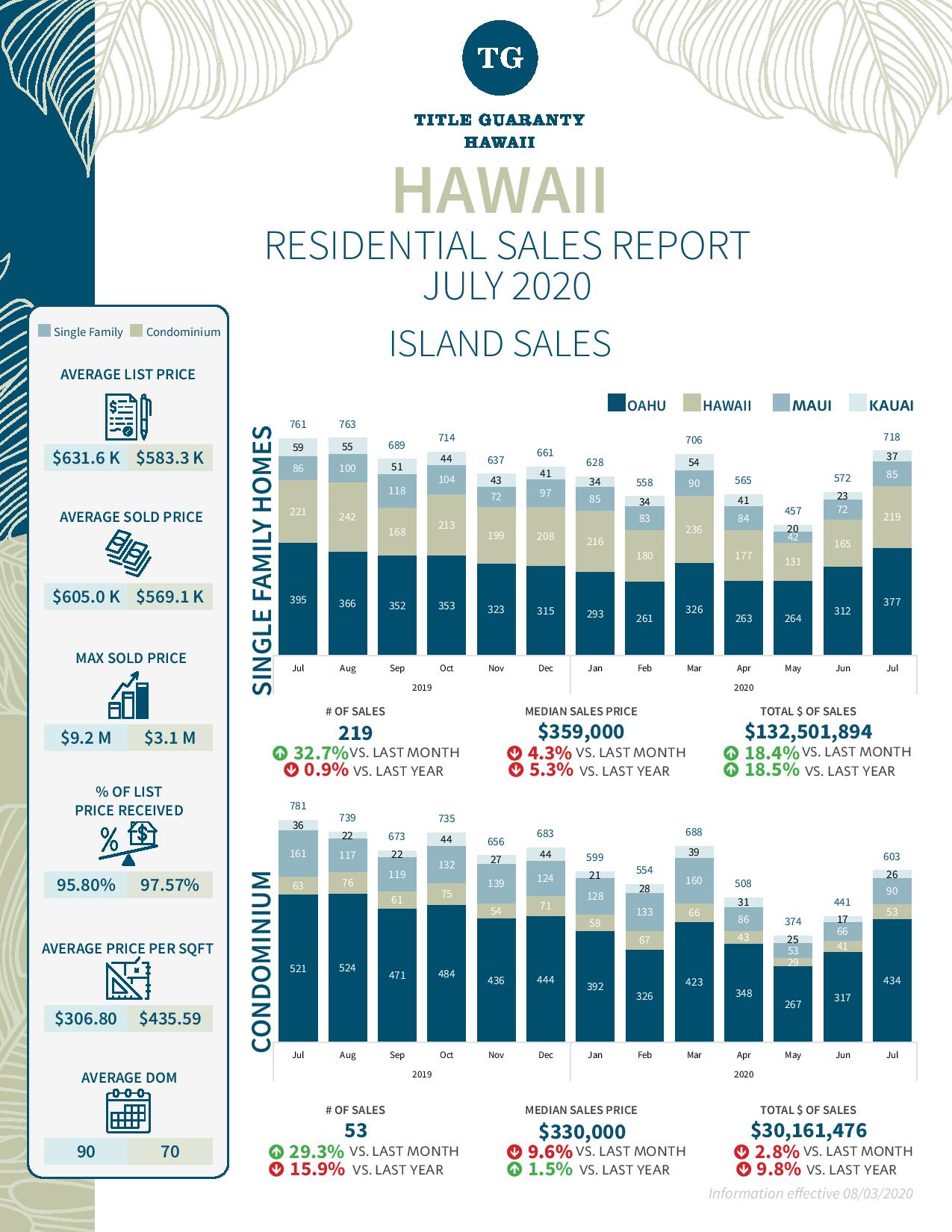 Big Island Hawaii July Real Estate Sales Report | Kapina Lansdale, REALTOR®
