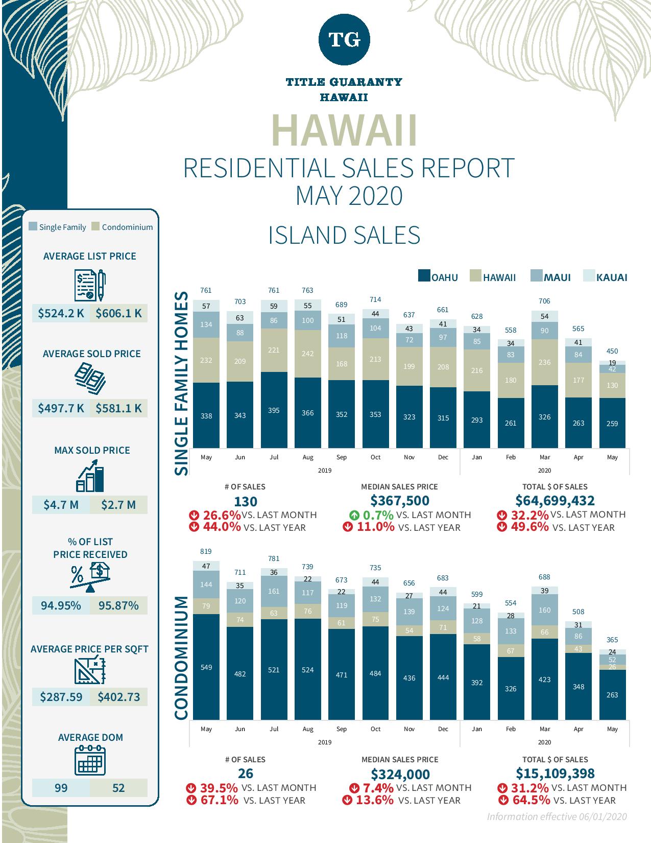 Big Island Hawaii May Real Estate Sales Report | Kapina Lansdale, REALTOR®
